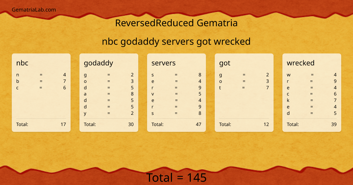 nbc godaddy servers got wrecked in reversedReduced Gematria